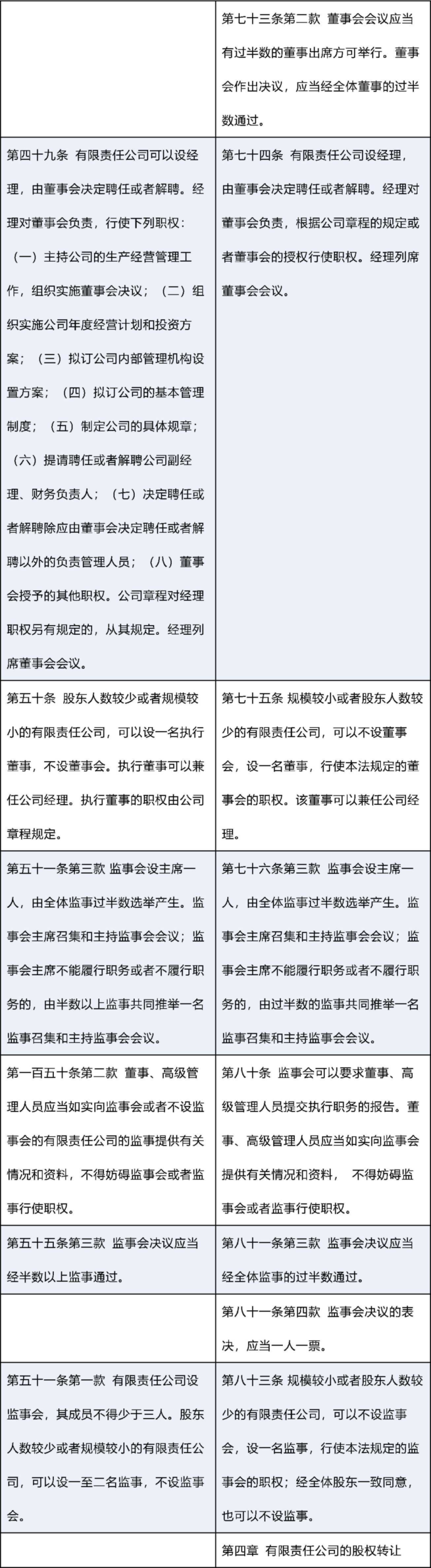 新修订《公司法》：新旧条文对照表_0007.png