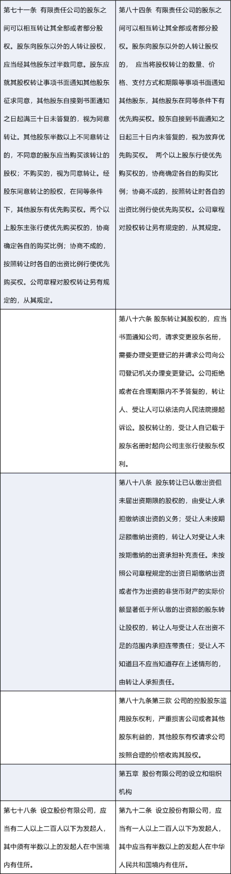 新修订《公司法》：新旧条文对照表_0008.png
