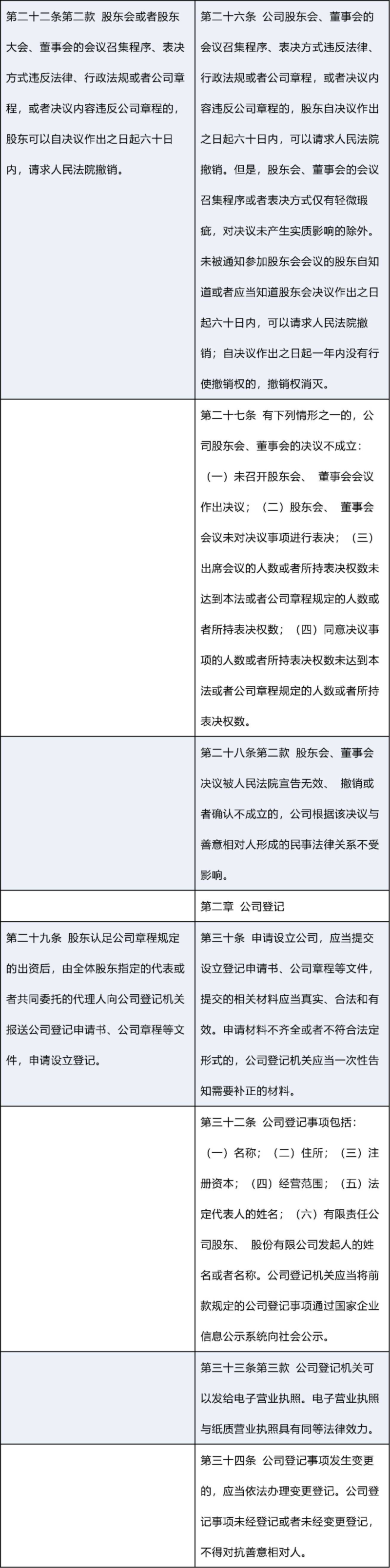 新修订《公司法》：新旧条文对照表_0002.png