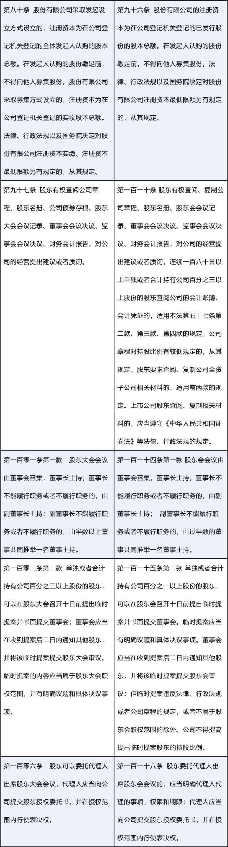新修订《公司法》：新旧条文对照表_0009.png