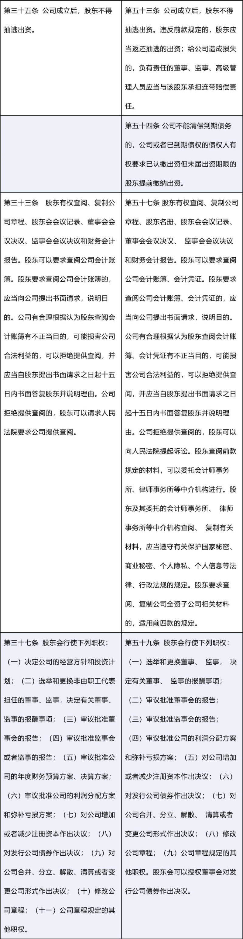 新修订《公司法》：新旧条文对照表_0005.png