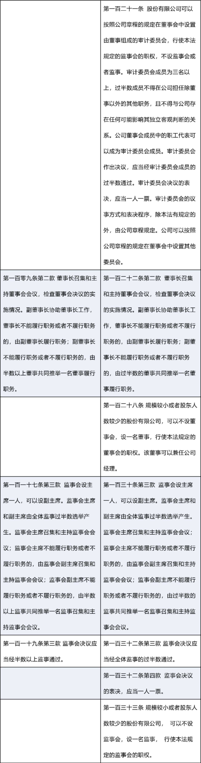 新修订《公司法》：新旧条文对照表_0010.png