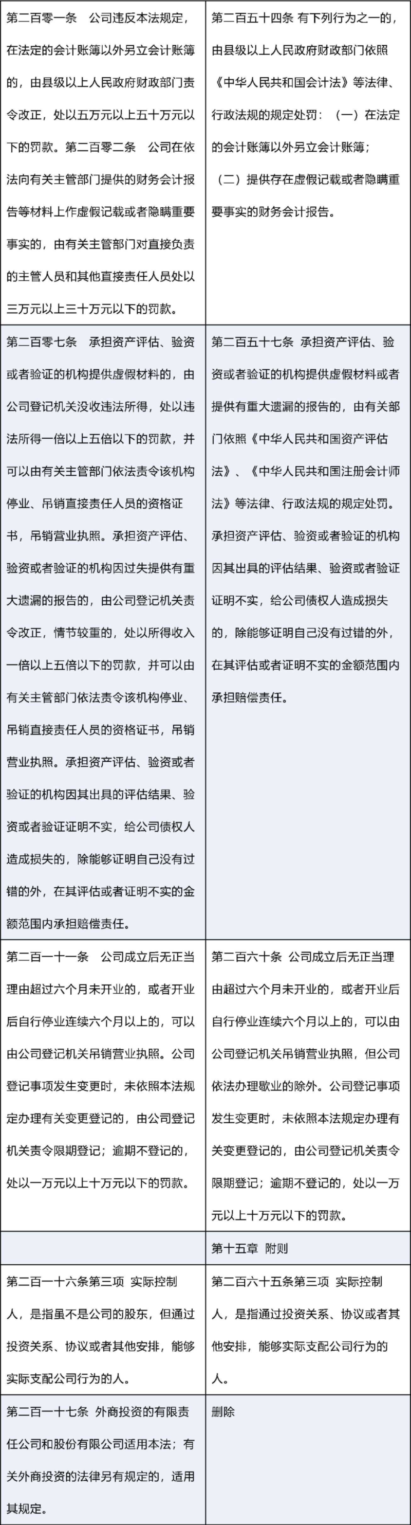 新修订《公司法》：新旧条文对照表_0022.png
