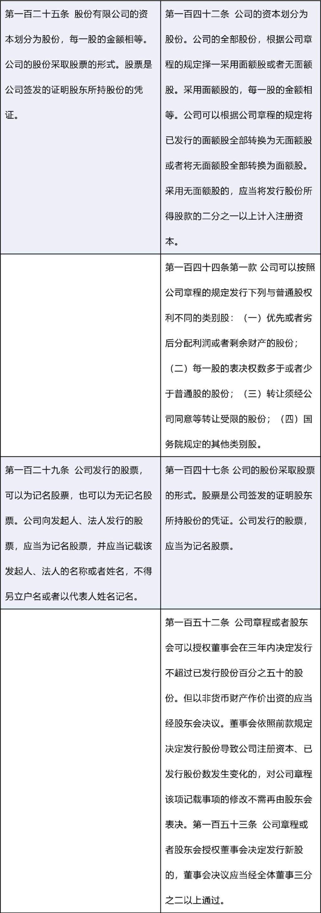 新修订《公司法》：新旧条文对照表_0012.png