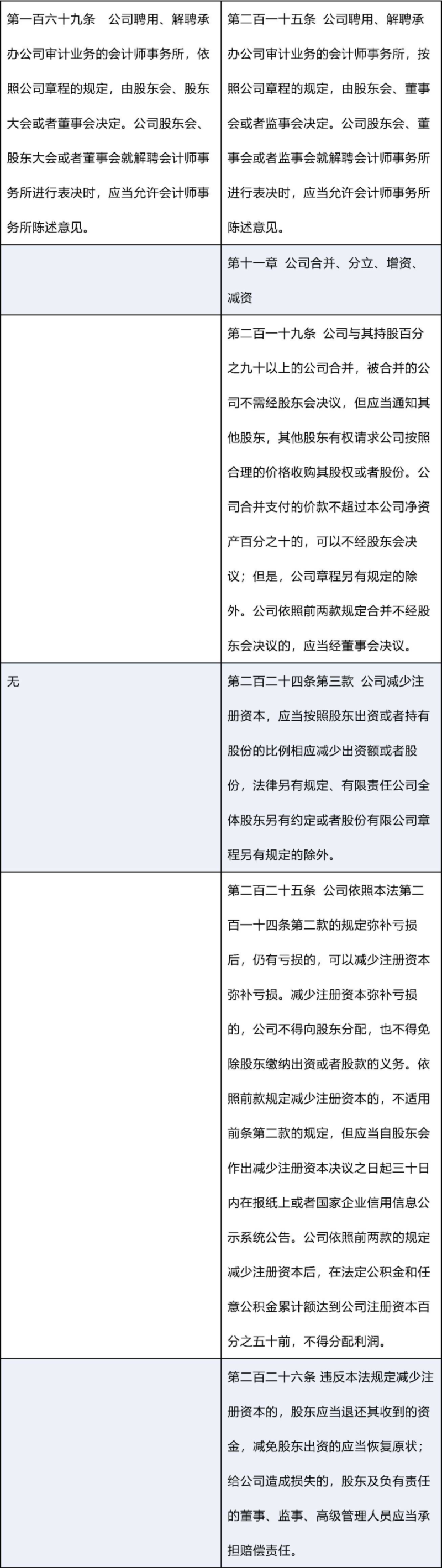 新修订《公司法》：新旧条文对照表_0019.png