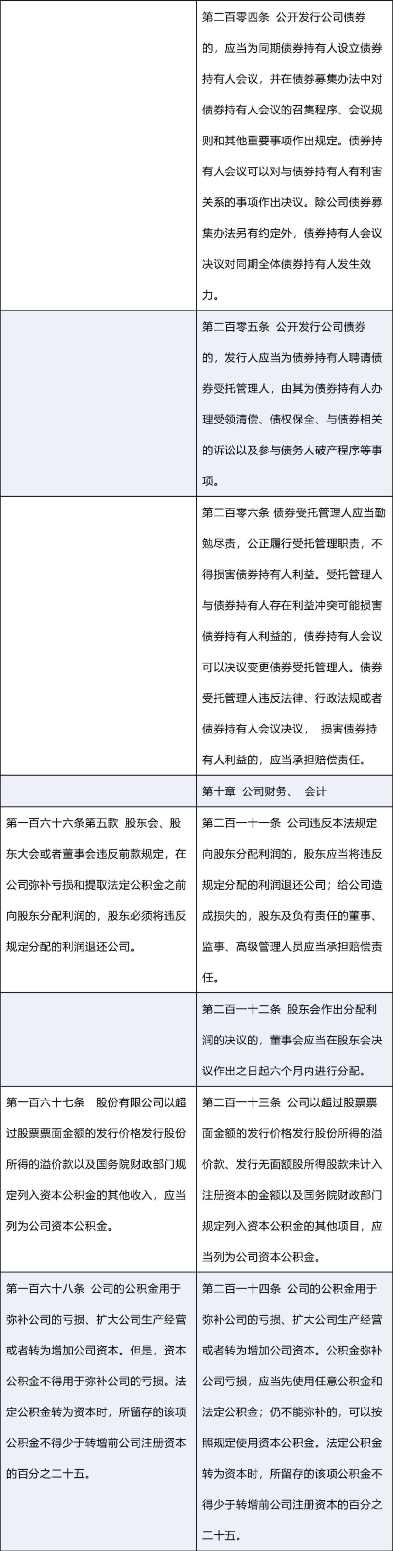 新修订《公司法》：新旧条文对照表_0018.png