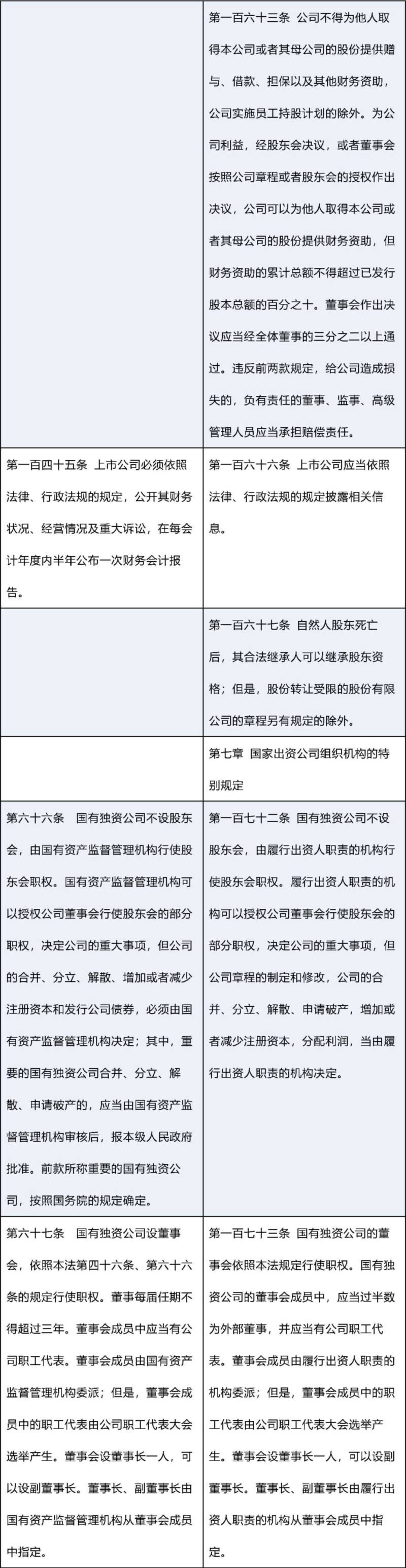 新修订《公司法》：新旧条文对照表_0014.png
