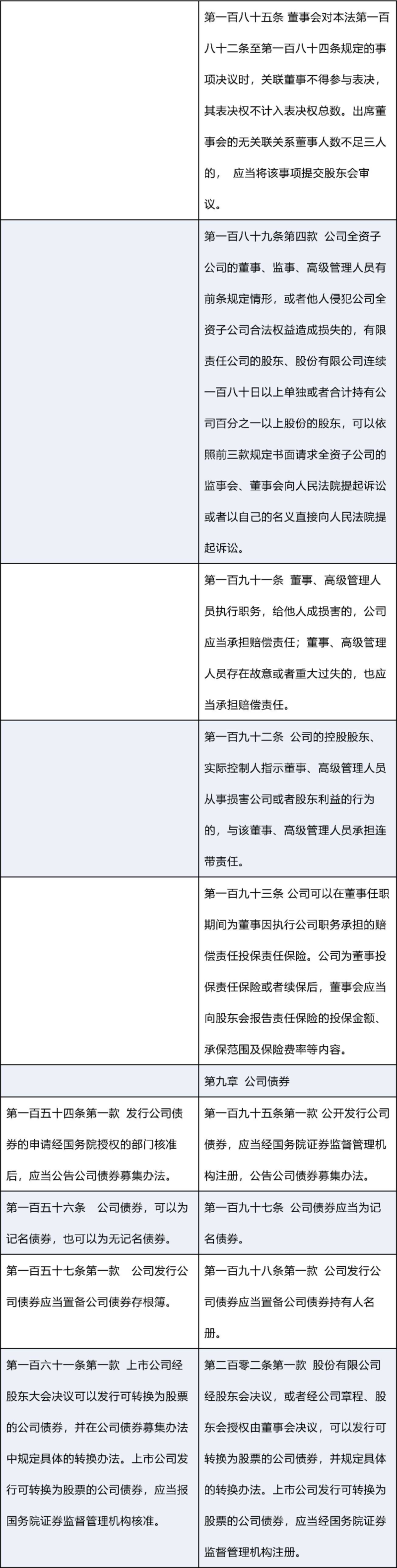 新修订《公司法》：新旧条文对照表_0017.png