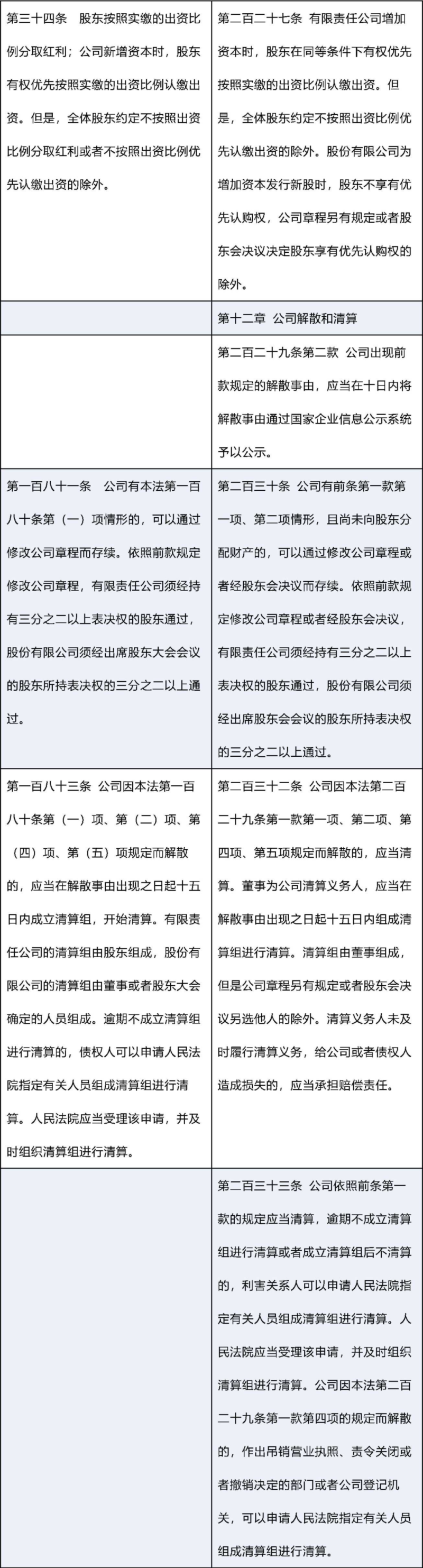 新修订《公司法》：新旧条文对照表_0020.png